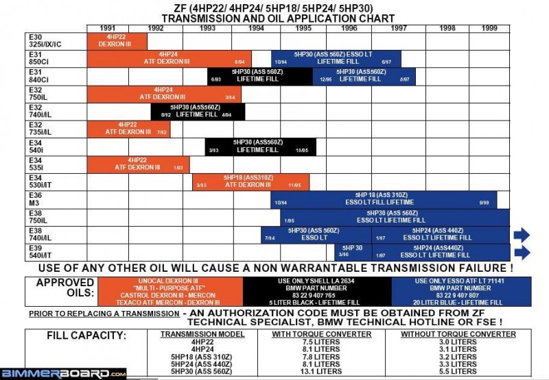 E38 ZF Tranny Oil Chart.jpg