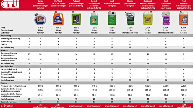 scheibenreiniger-im-gtue-test.jpg