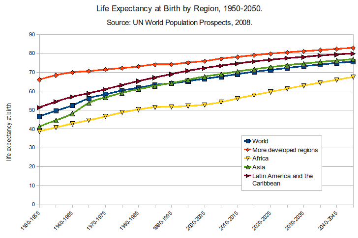 Life_Expectancy_at_Birth_by_Region_1950-2050.png