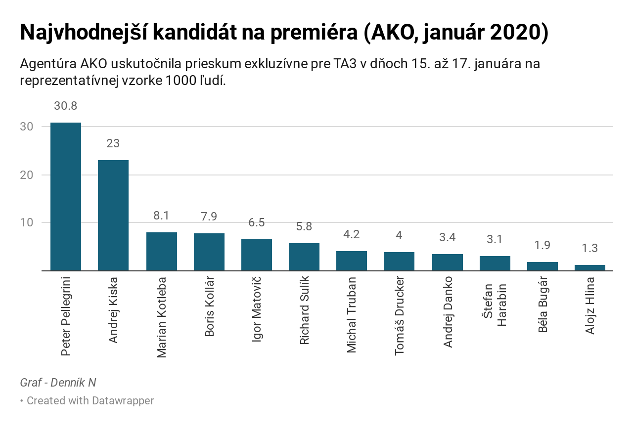 z5gFA-najvhodnej-kandid-t-na-premi-ra-ako-janu-r-2020-1-1.png