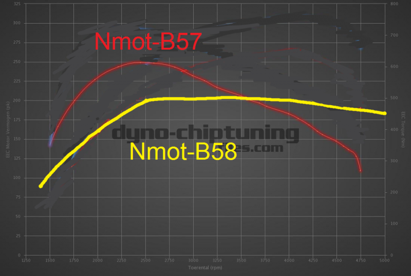 3088-dyno-graph-bmw-5-serie-530d-265pk.png