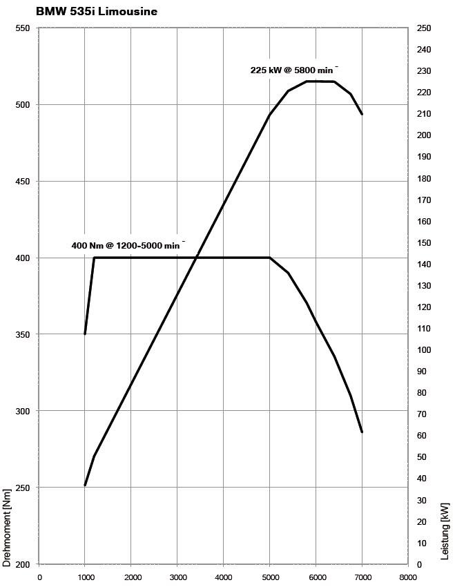 Drehmomentdiagramm-535i-F10-N551.JPG