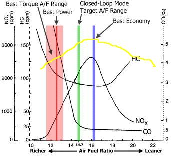 EmissionsvsAFRGasoline2.JPG