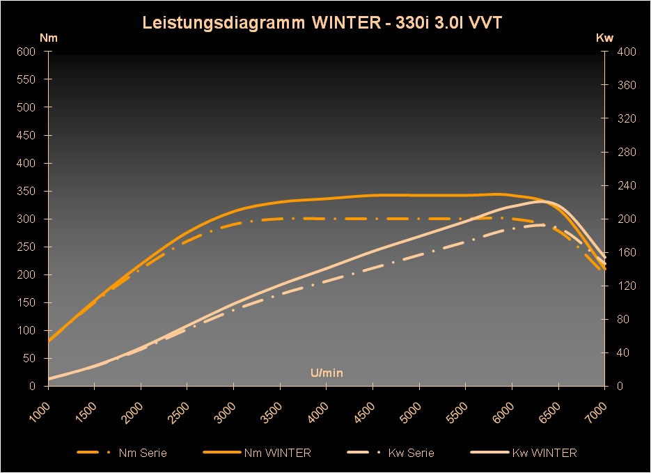 Leistungsdiagramm_WINTER-330i_215kw.jpg